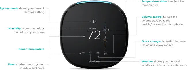 A diagram displaying what all of the features and lights are on the Ecobee 4 Pro