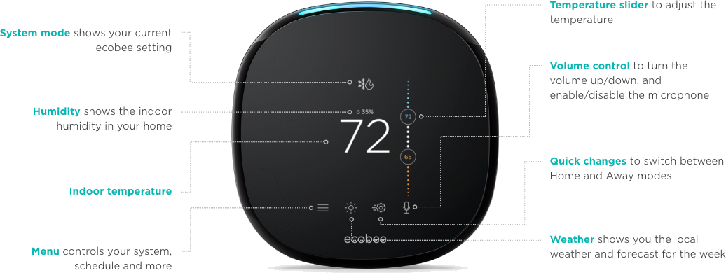 A diagram displaying what all of the features and lights are on the Ecobee 4 Pro